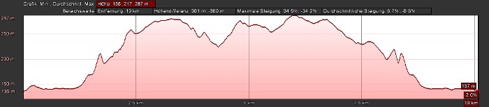 Das Höhenprofil der 10km-Strecke Höhenprofil Zuckerspiel 10km Bergisch