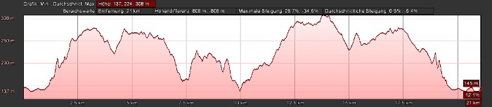 Das Höhenprofil der Halbmarathon-Strecke Höhenprofil Zuckerspiel Halbmarathon Bergisch